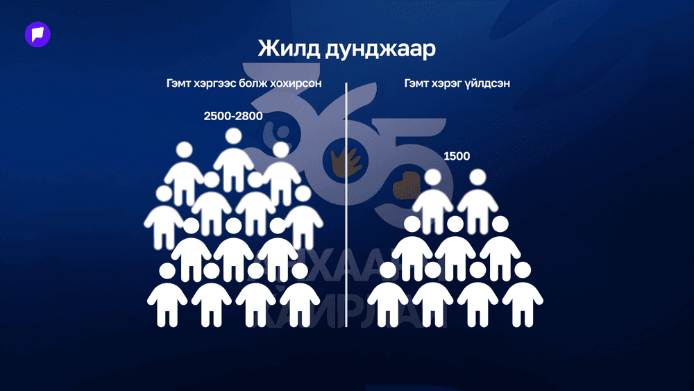 Дэлхийн хүүхдийн өдөр: ЦЕГ-аас "365 анхаарч, хайрлая" аяныг эхлүүллээ - нийтлэлийн зураг