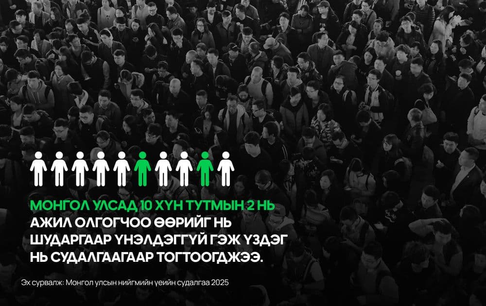 Монголд 10 ажилтны 2 нь ажил олгогчоо шударга бус гэж үнэлдэг  - нийтлэлийн зураг