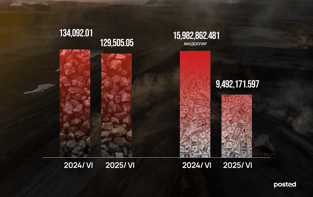Нүүрсний дараах авралын гарц: Зэсийн үнэ хоёр дахин өсөв  - нийтлэлийн зураг