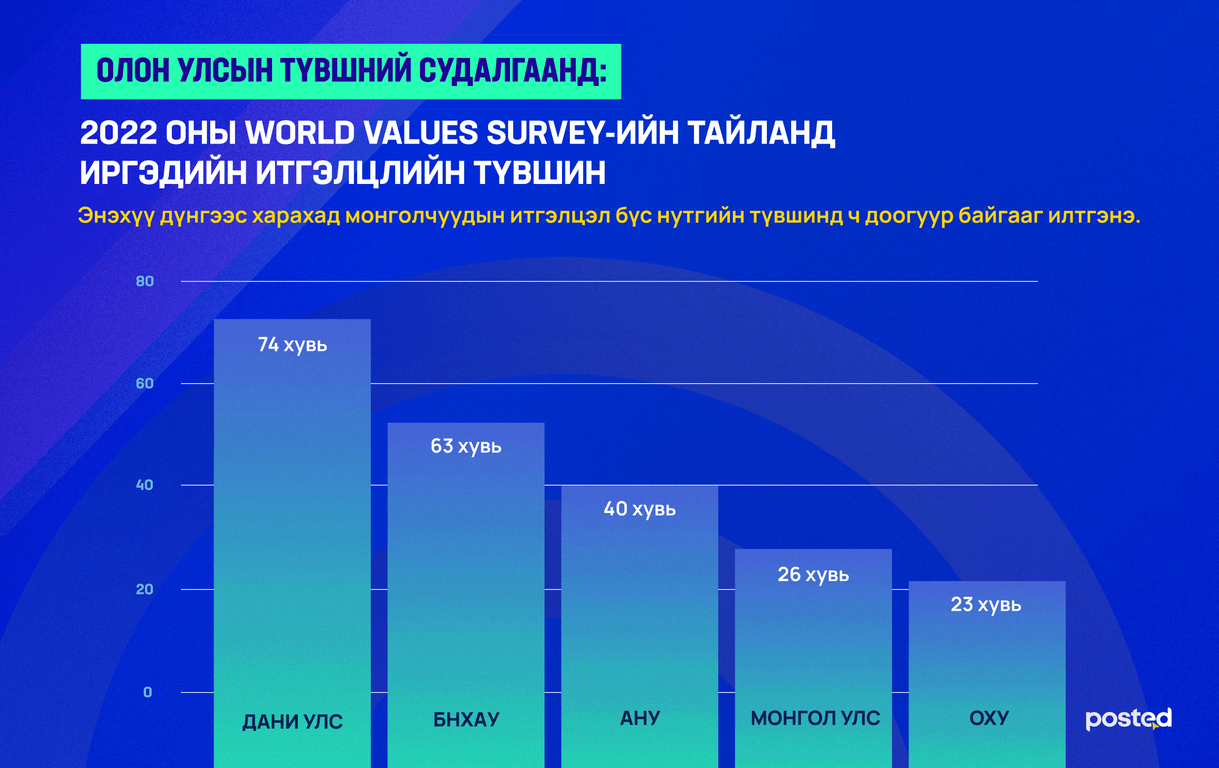 Судалгаа: Монголчуудын хоорондын итгэлцлийн түвшин сүүлийн жилүүдэд буурчээ нийтлэлийн зураг