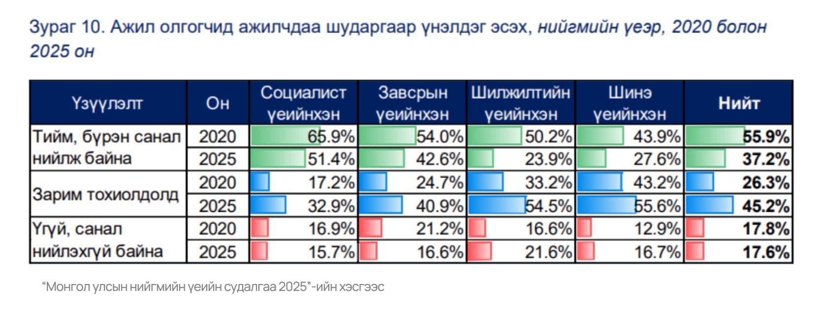 Монголд 10 ажилтны 2 нь ажил олгогчоо шударга бус гэж үнэлдэг  нийтлэлийн зураг