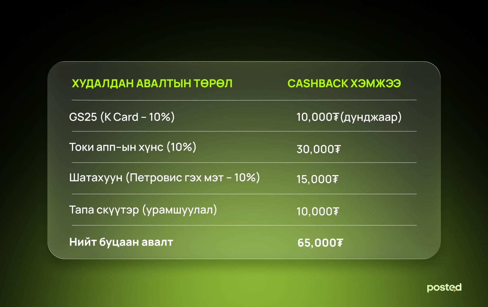Ухаалаг санхүүгийн боломж - Cashback нийтлэлийн зураг