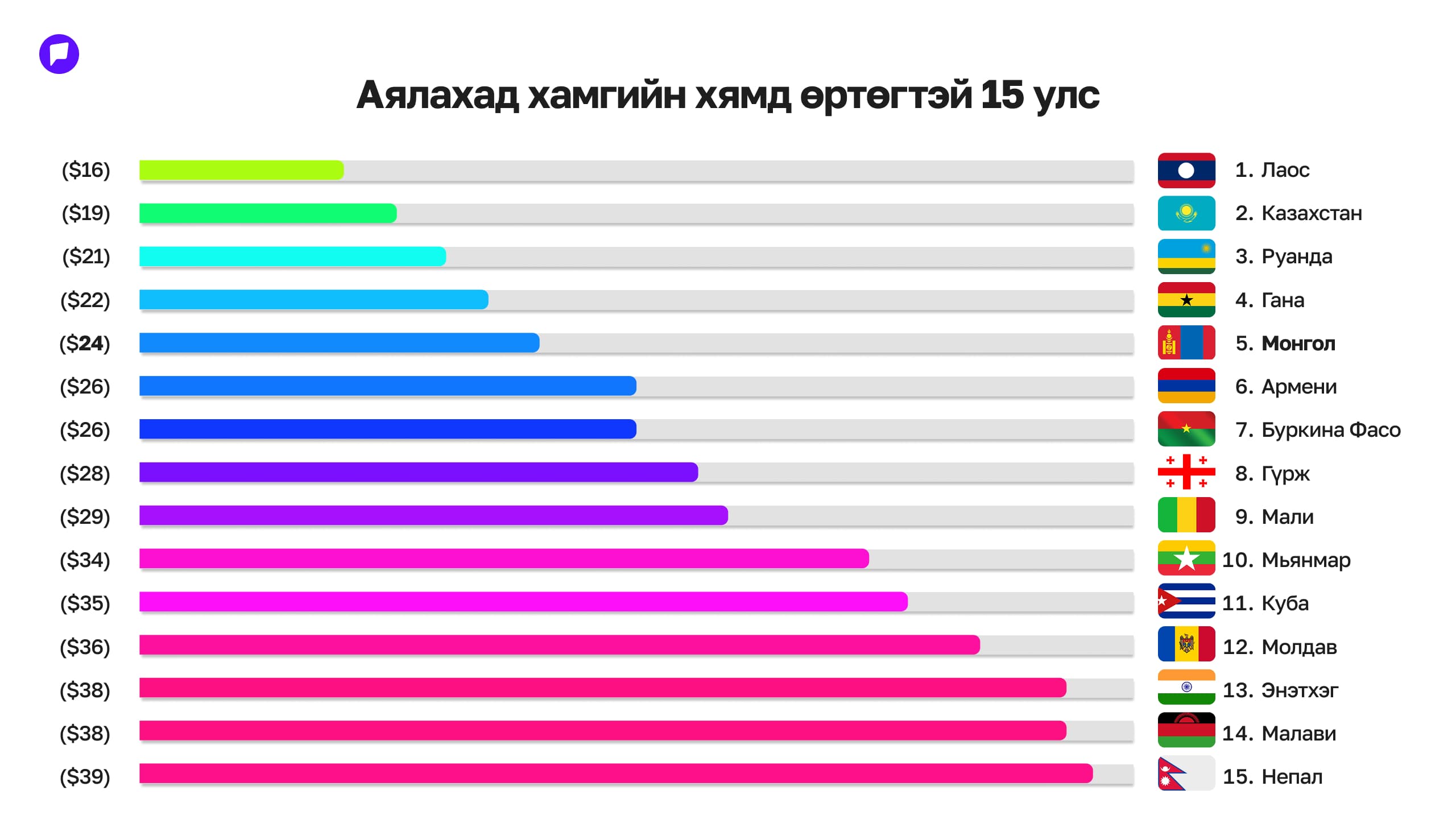 Аялахад хамгийн хямд өртөгтэй улсуудын жагсаалтаар Монгол Улс 5 дугаар байрт орлоо нийтлэлийн зураг