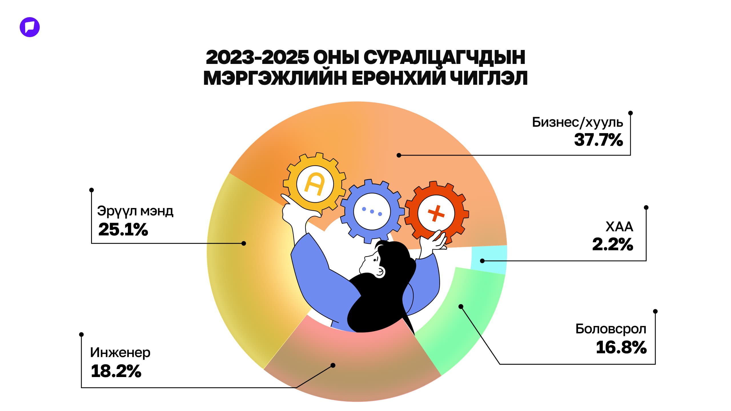 Монгол Улсад 2035 он хүртэл эрэлттэй байх мэргэжлүүд нийтлэлийн зураг