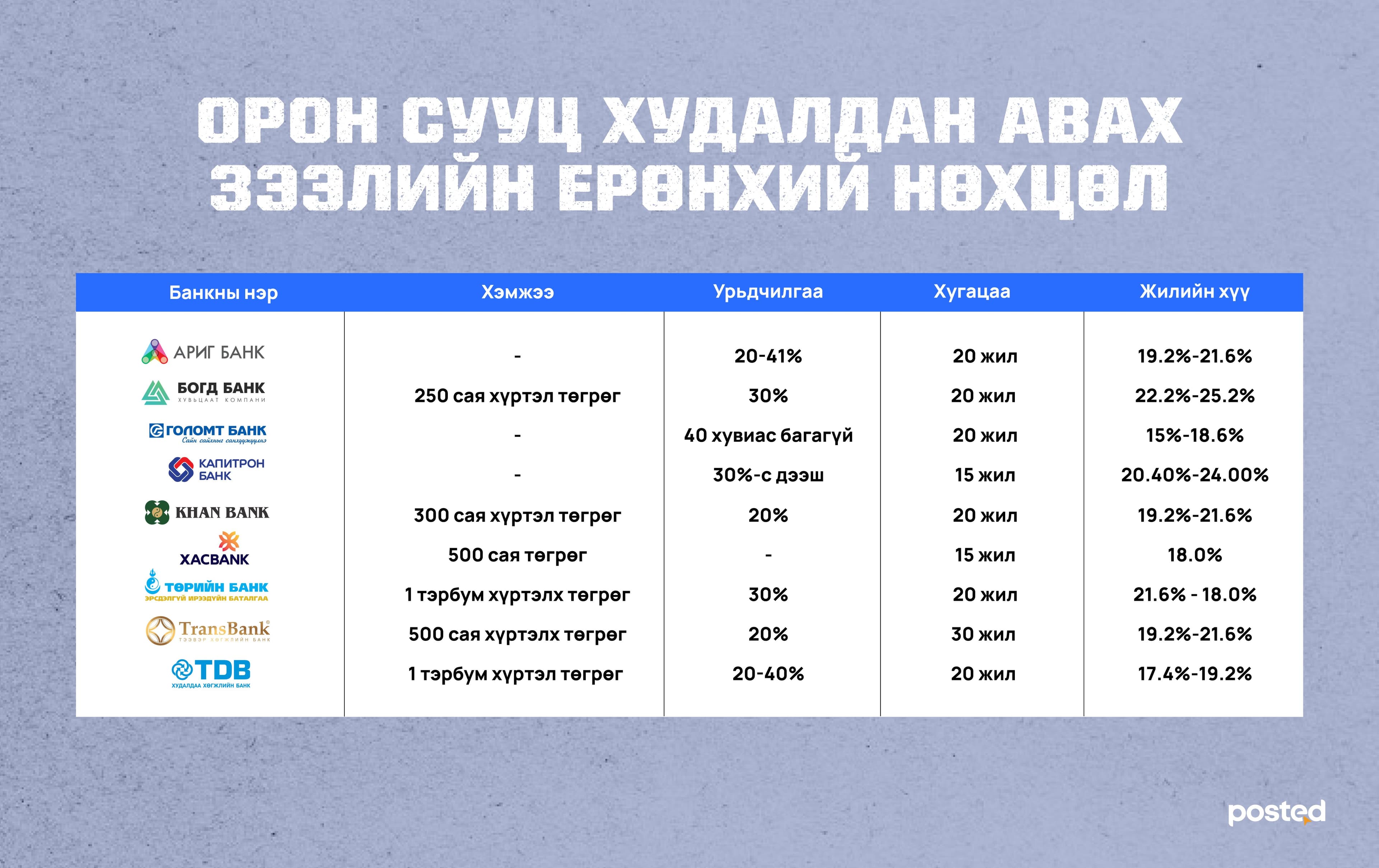 Ипотекийн зээл VS Орон сууцны зээл нийтлэлийн зураг