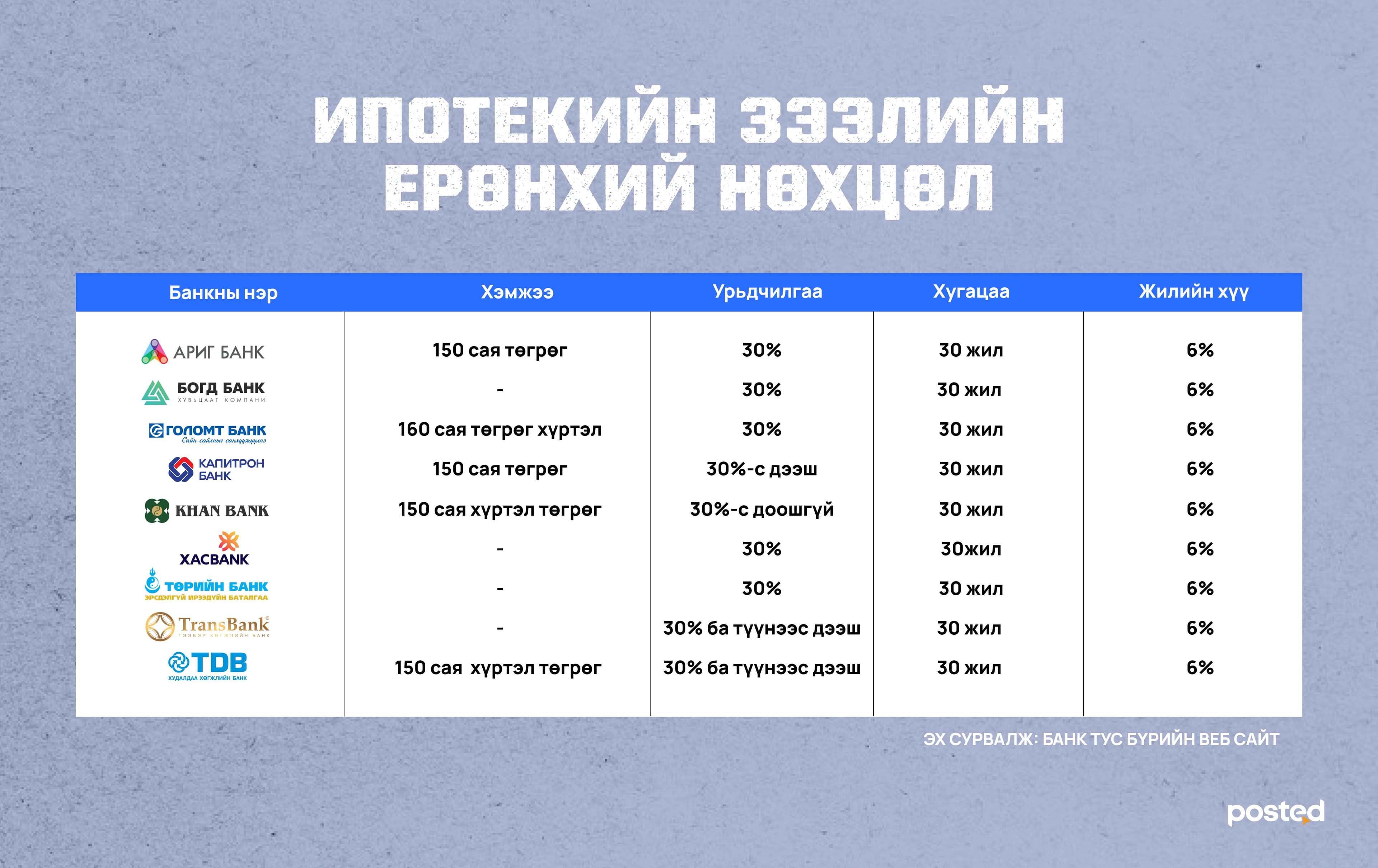 Ипотекийн зээл VS Орон сууцны зээл нийтлэлийн зураг