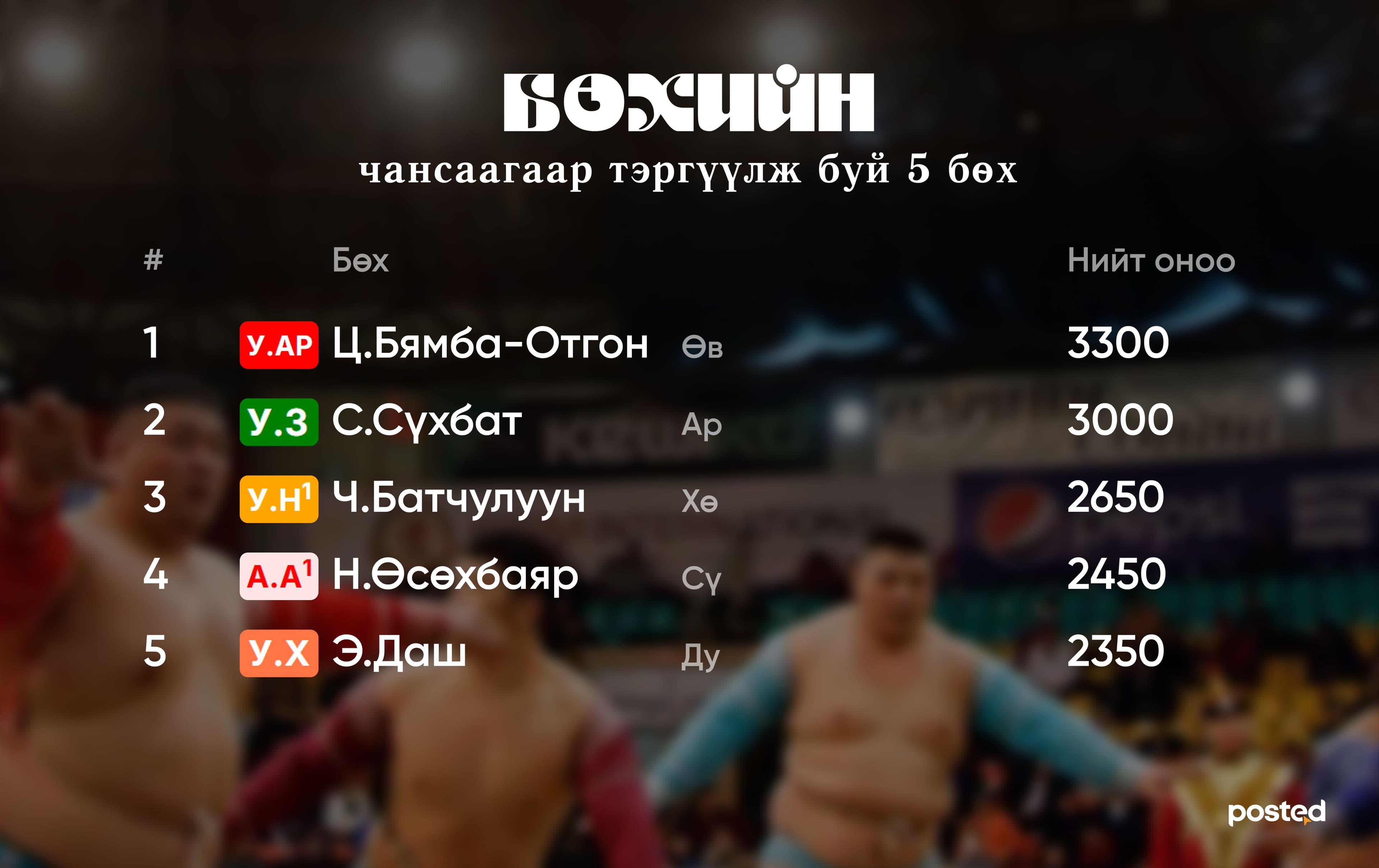 БӨХИЙН ТААМАГ: Сар шинийн барилдаанд Э.Батмагнай түрүүлж, Ц.Бямба-Отгон үзүүрлэнэ нийтлэлийн зураг