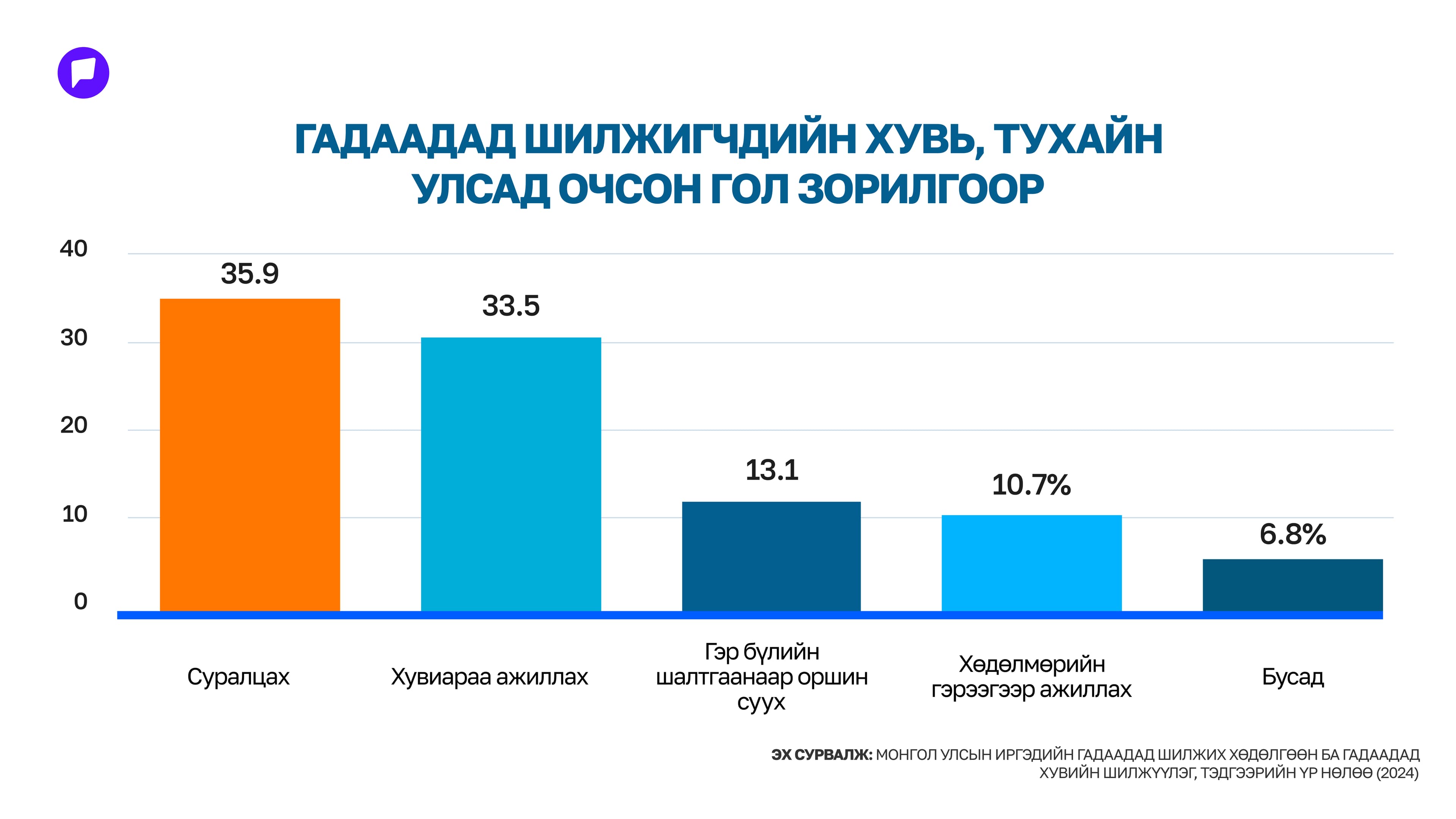 Монголын хамгийн том экспорт залуучууд уу? нийтлэлийн зураг
