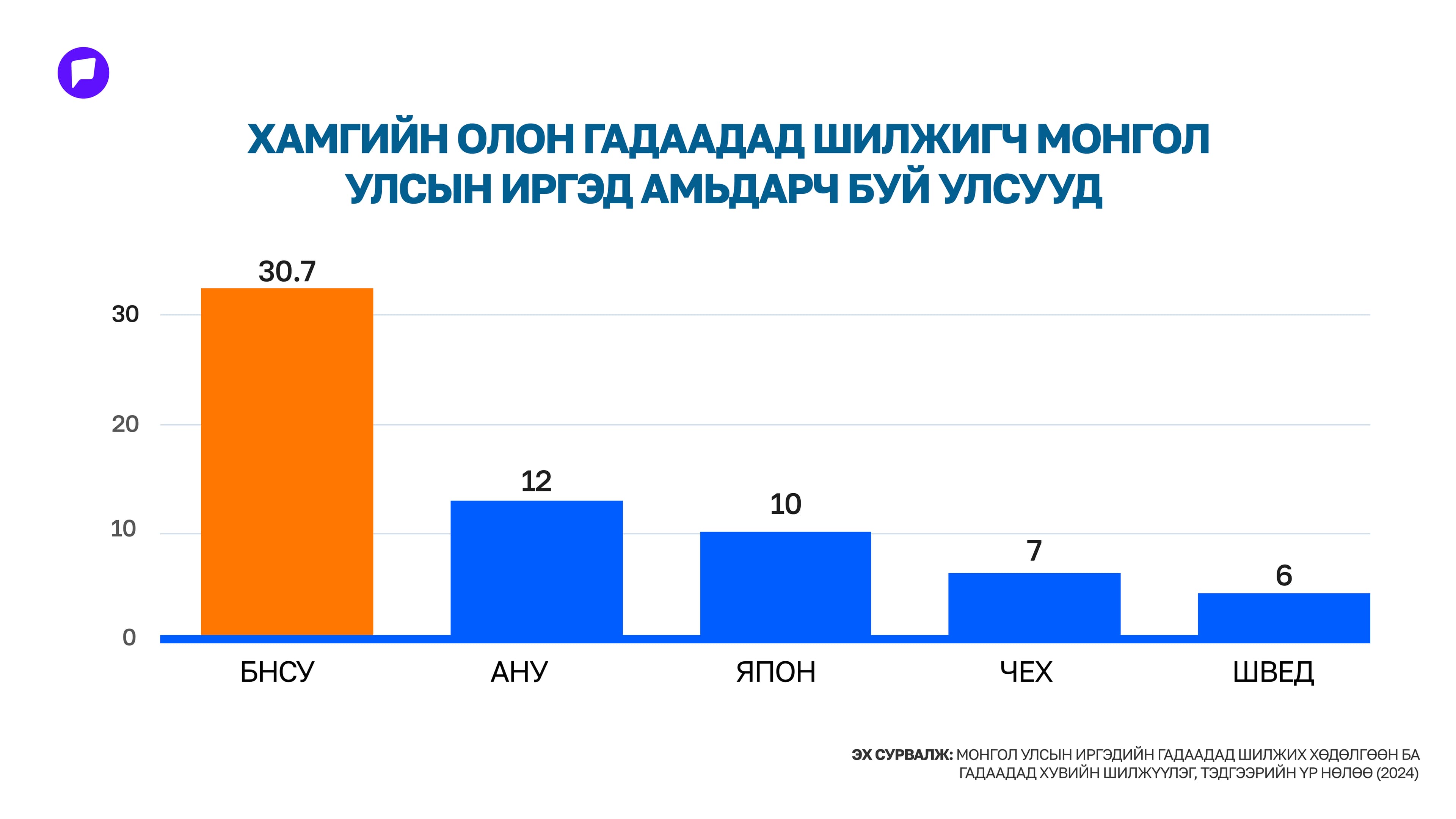 Монголын хамгийн том экспорт залуучууд уу? нийтлэлийн зураг