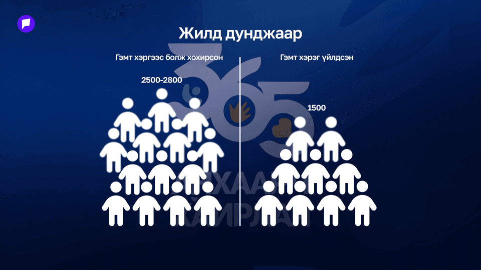 Дэлхийн хүүхдийн өдөр: ЦЕГ-аас "365 анхаарч, хайрлая" аяныг эхлүүллээ