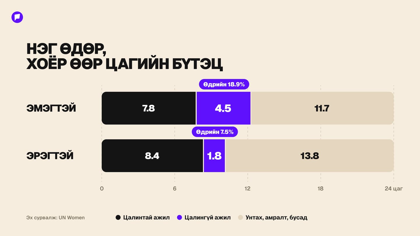 Web chart 1 — Нэг өдөр, хоёр өөр цагийн бүтэц.jpg