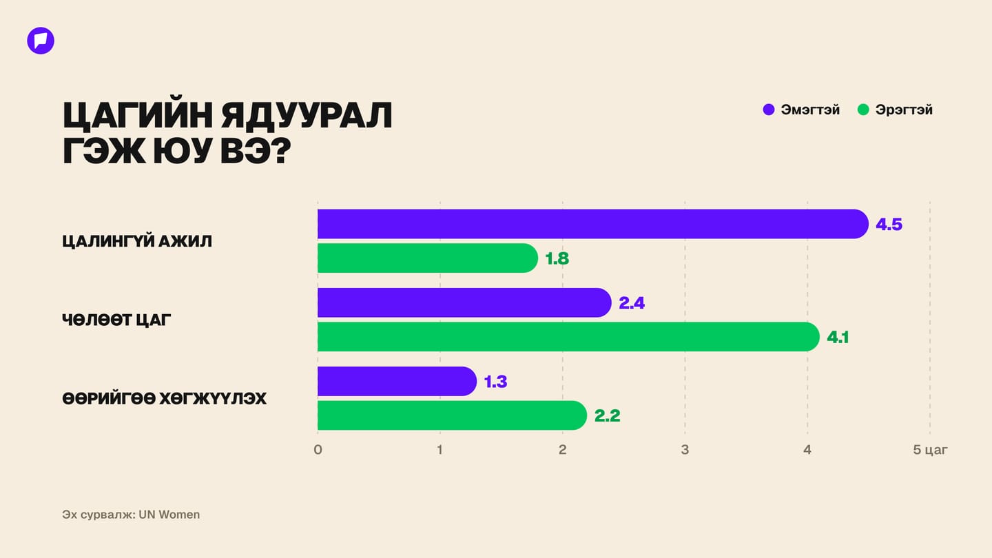 Web chart 4 — Цагийн ядуурал гэж юу вэ_.jpg